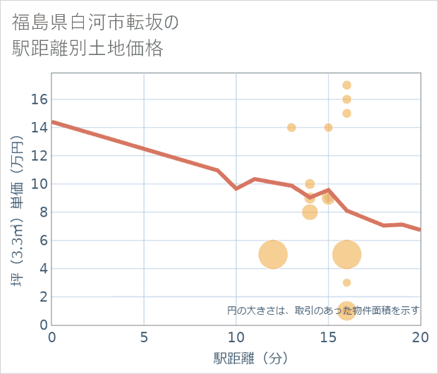 福島県白河市転坂の徒歩距離別の土地坪単価