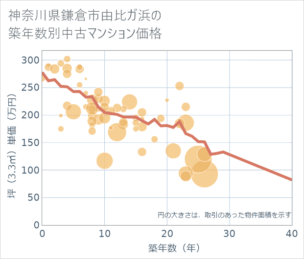 神奈川県鎌倉市由比ガ浜の築年数別の中古マンション坪単価