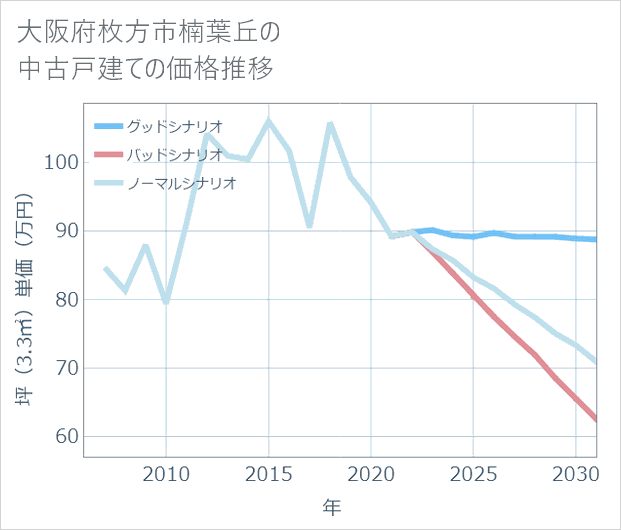 大阪府枚方市楠葉丘の中古戸建て価格推移