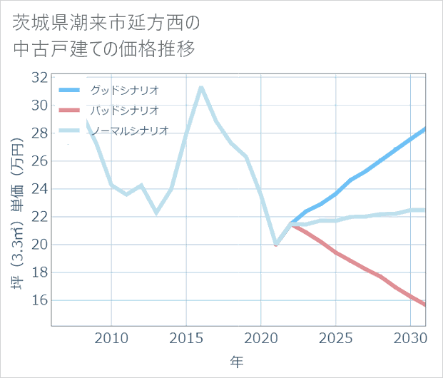 茨城県潮来市延方西の中古戸建て価格推移