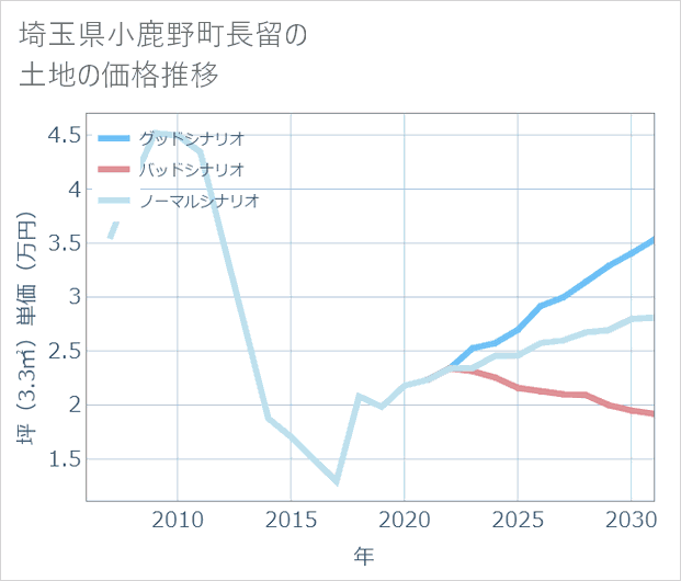 埼玉県小鹿野町長留の土地価格推移