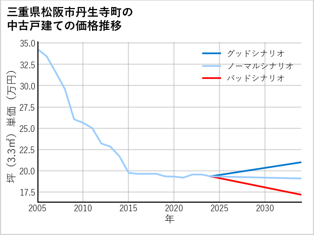 三重県松阪市丹生寺町の中古戸建て価格推移