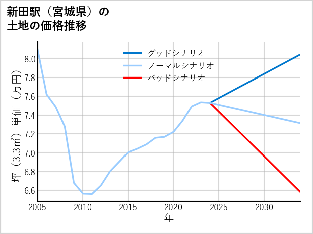 新田駅（宮城県）の土地価格推移
