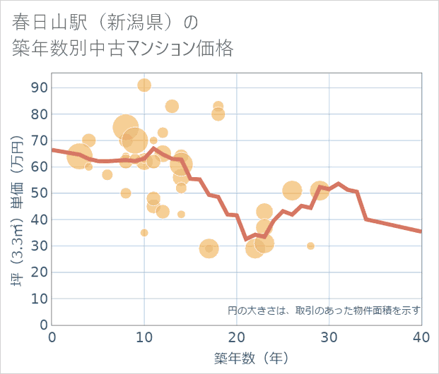 春日山駅(新潟県)の築年数別の中古マンション坪単価