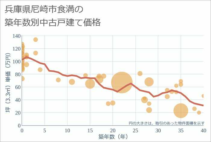 兵庫県尼崎市食満の築年数別の中古戸建て坪単価