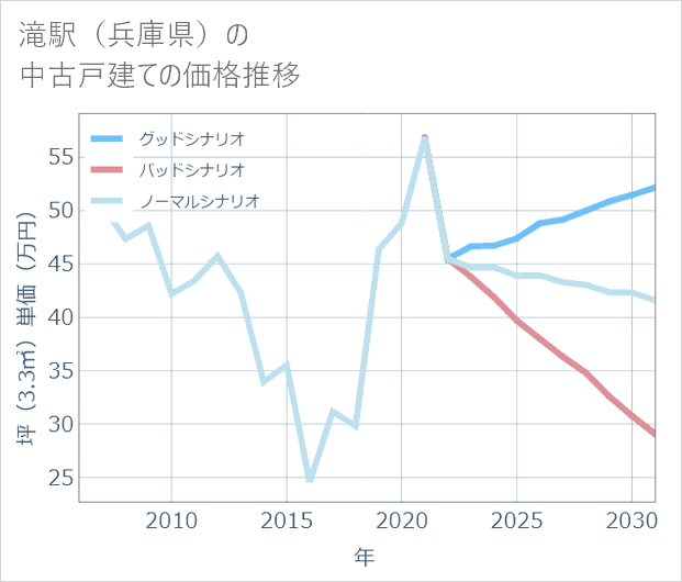 滝駅（兵庫県）の中古戸建て価格推移