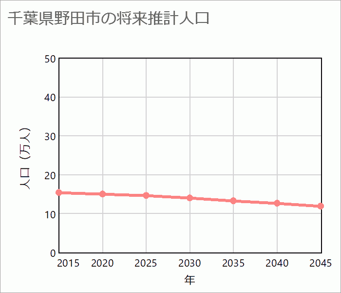 野田市の将来推計人口