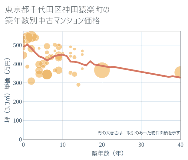 東京都千代田区神田猿楽町の築年数別の中古マンション坪単価