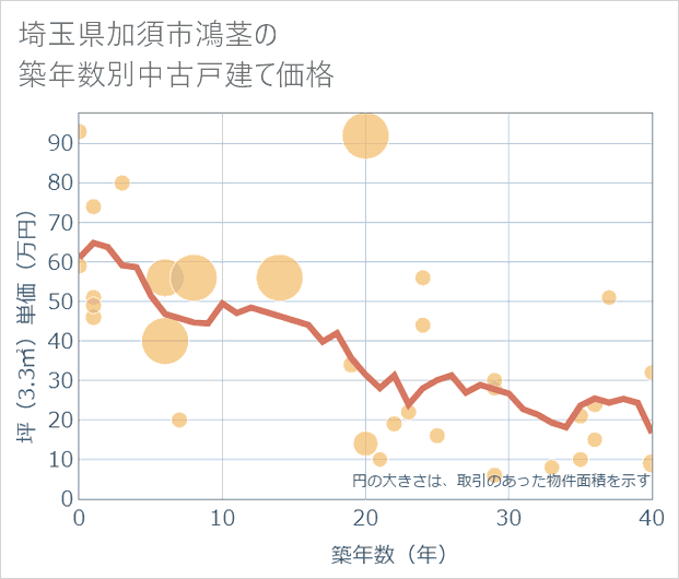埼玉県加須市鴻茎の築年数別の中古戸建て坪単価