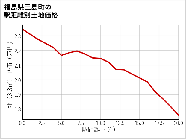 福島県三島町の徒歩距離別の土地坪単価