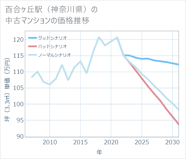 百合ケ丘駅(神奈川県)の中古マンション価格推移