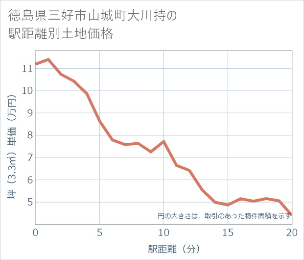 徳島県三好市山城町大川持の徒歩距離別の土地坪単価