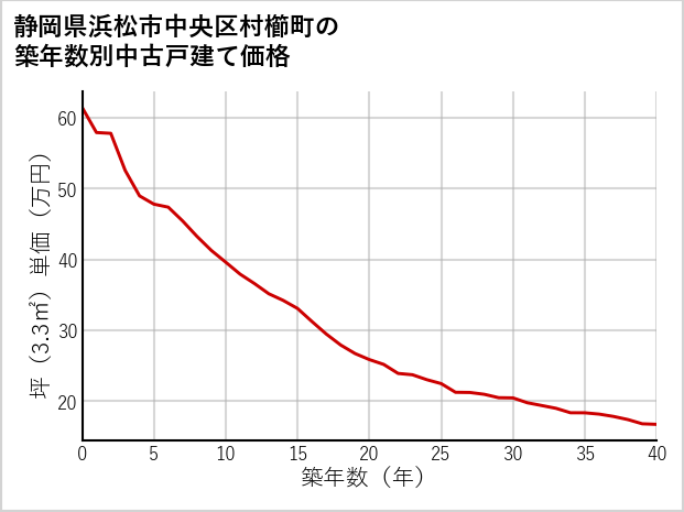 静岡県浜松市中央区村櫛町の築年数別の中古戸建て坪単価
