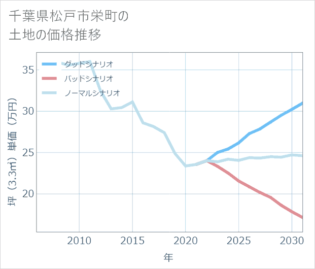 千葉県松戸市栄町の土地価格推移