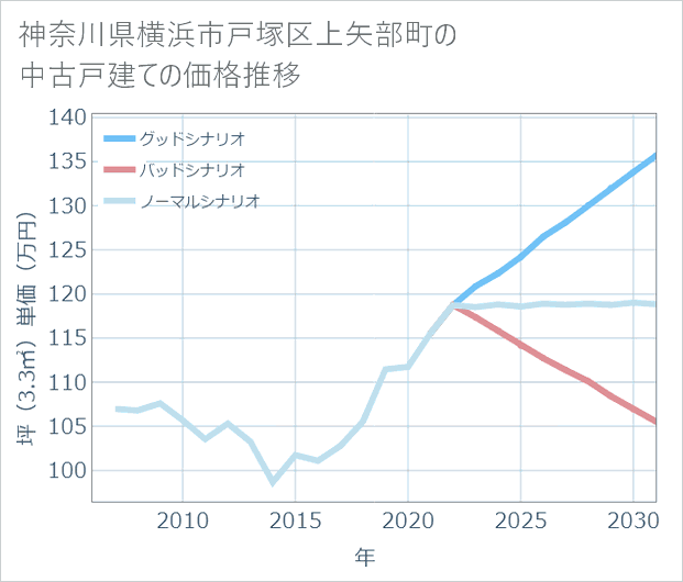 神奈川県横浜市戸塚区上矢部町の中古戸建て価格推移