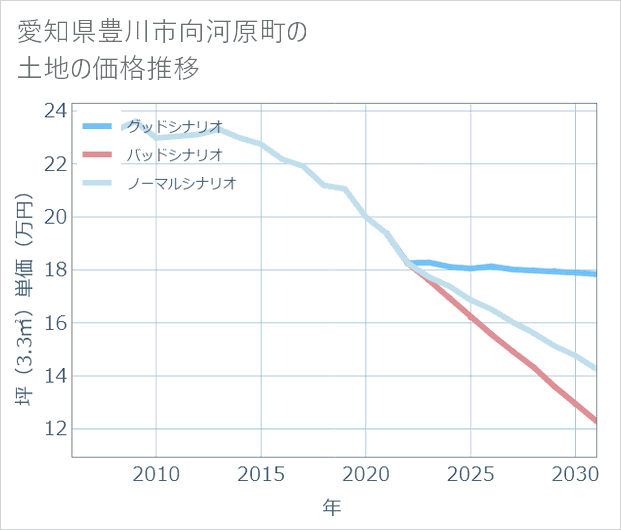 愛知県豊川市向河原町の土地価格推移