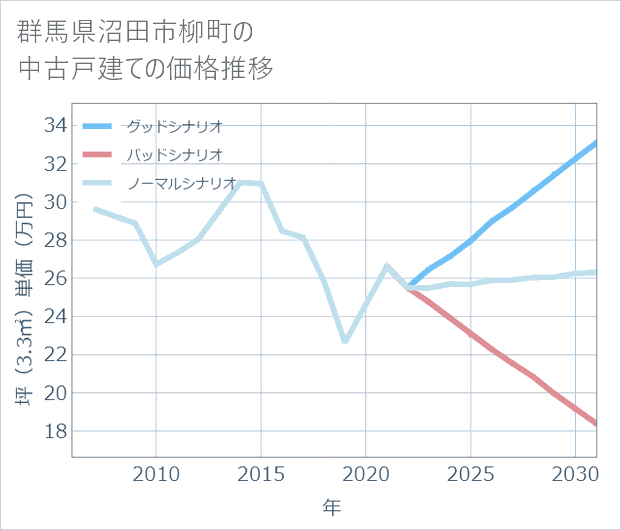 群馬県沼田市柳町の中古戸建て価格推移