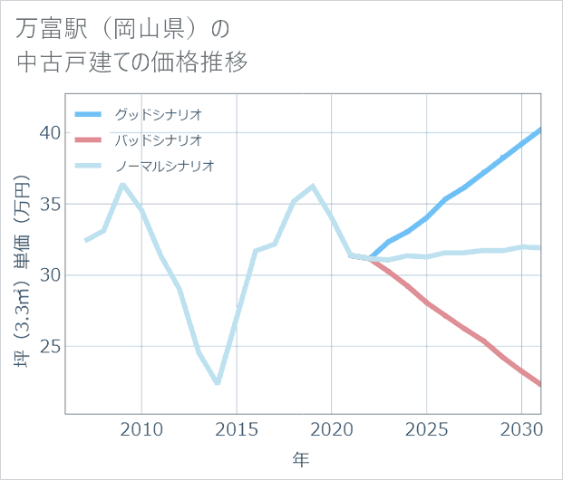 万富駅(岡山県)の中古戸建て価格推移