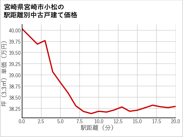 宮崎県宮崎市小松の徒歩距離別の中古戸建て坪単価