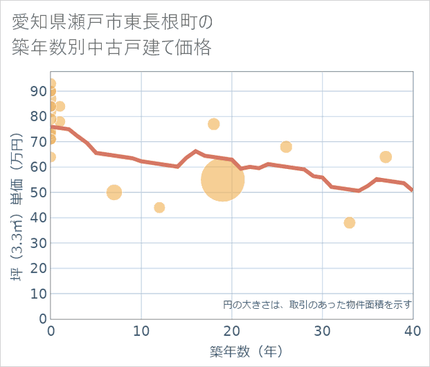 愛知県瀬戸市東長根町の築年数別の中古戸建て坪単価