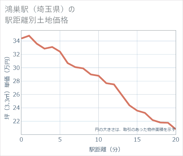 鴻巣駅(埼玉県)の徒歩距離別の土地坪単価