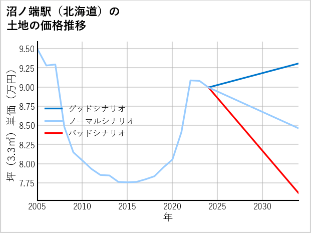 沼ノ端駅（北海道）の土地価格推移