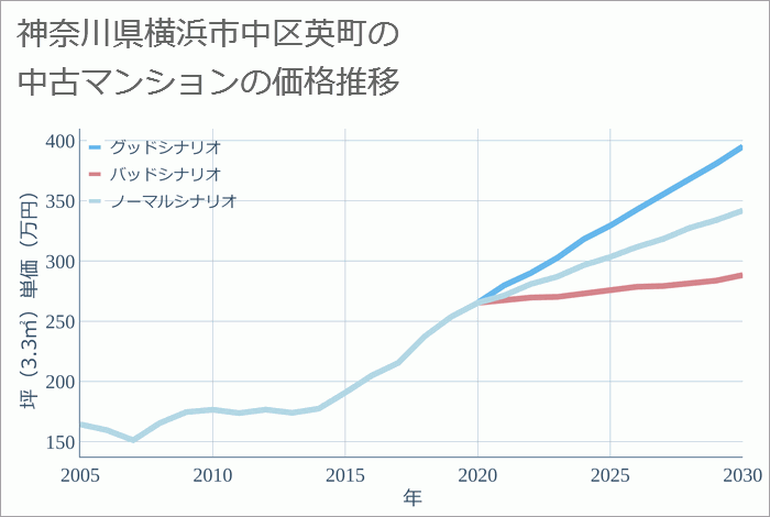 神奈川県横浜市中区英町の中古マンション価格推移