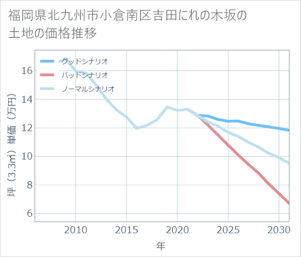 福岡県北九州市小倉南区吉田にれの木坂の土地価格推移