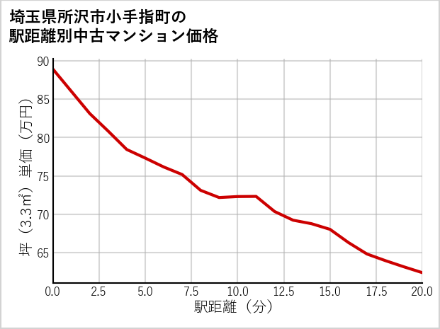 埼玉県所沢市小手指町の徒歩距離別の中古マンション坪単価