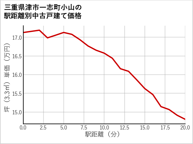 三重県津市一志町小山の徒歩距離別の中古戸建て坪単価