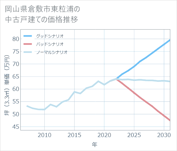 岡山県倉敷市東粒浦の中古戸建て価格推移
