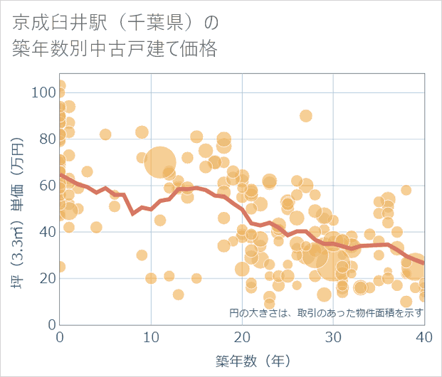 京成臼井駅(千葉県)の築年数別の中古戸建て坪単価