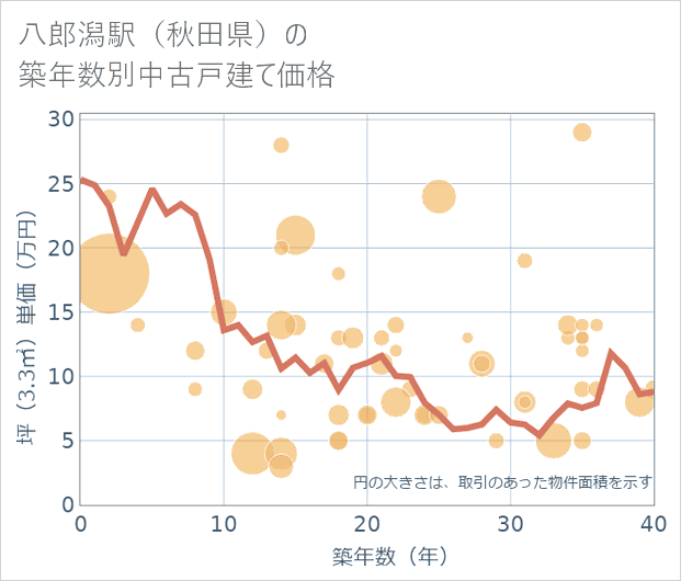 八郎潟駅（秋田県）の築年数別の中古戸建て坪単価