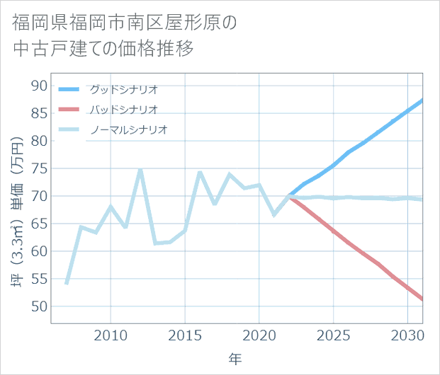 福岡県福岡市南区屋形原の中古戸建て価格推移