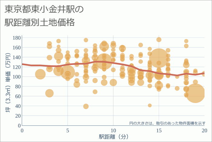 東小金井駅（東京都）の徒歩距離別の土地坪単価