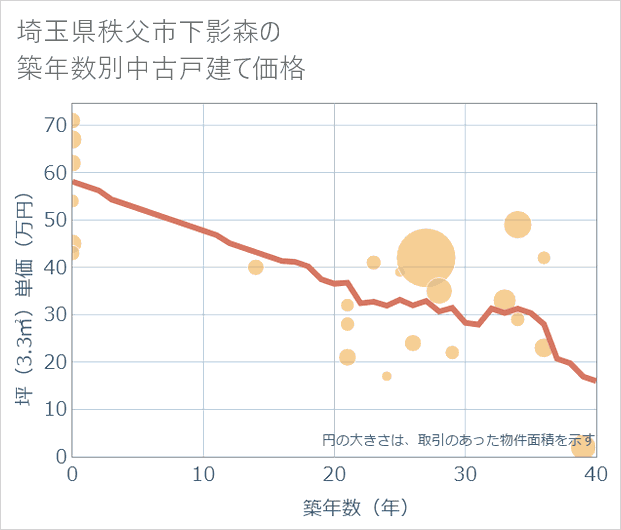 埼玉県秩父市下影森の築年数別の中古戸建て坪単価