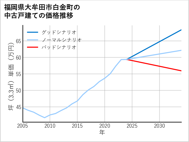 福岡県大牟田市白金町の中古戸建て価格推移
