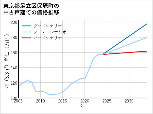 東京都足立区保塚町の中古戸建て価格推移