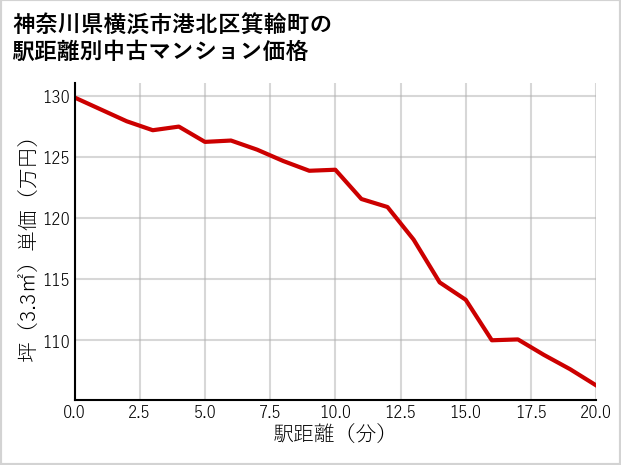神奈川県横浜市港北区箕輪町の徒歩距離別の中古マンション坪単価