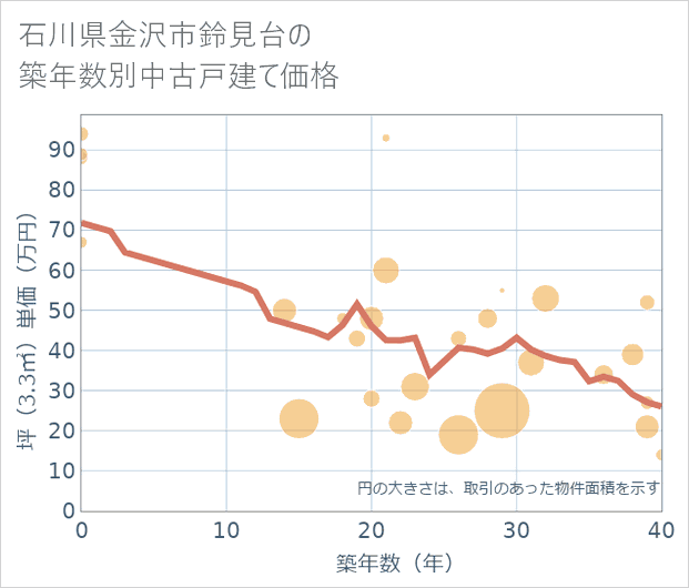 石川県金沢市鈴見台の築年数別の中古戸建て坪単価
