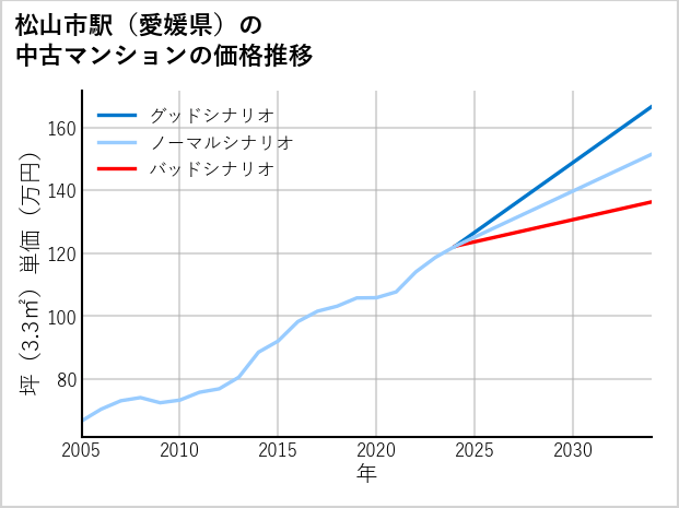 松山市駅（愛媛県）の中古マンション価格推移