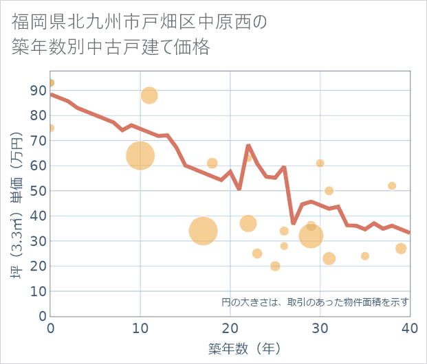 福岡県北九州市戸畑区中原西の築年数別の中古戸建て坪単価