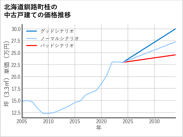 北海道釧路町桂の中古戸建て価格推移
