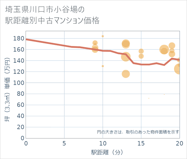 埼玉県川口市小谷場の徒歩距離別の中古マンション坪単価