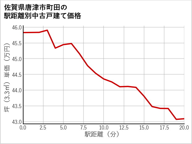 佐賀県唐津市町田の徒歩距離別の中古戸建て坪単価