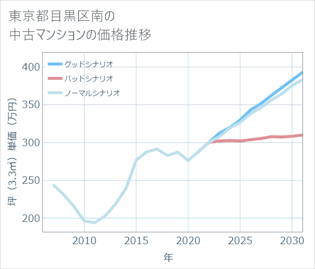 東京都目黒区南の中古マンション価格推移