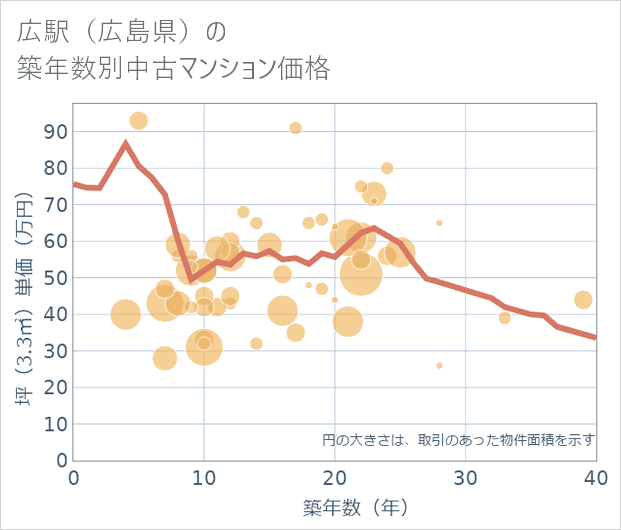 広駅(広島県)の築年数別の中古マンション坪単価