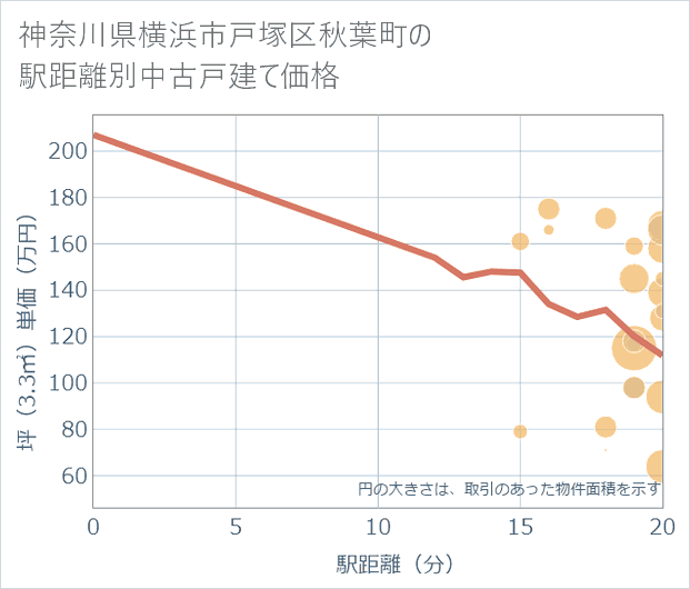 神奈川県横浜市戸塚区秋葉町の徒歩距離別の中古戸建て坪単価