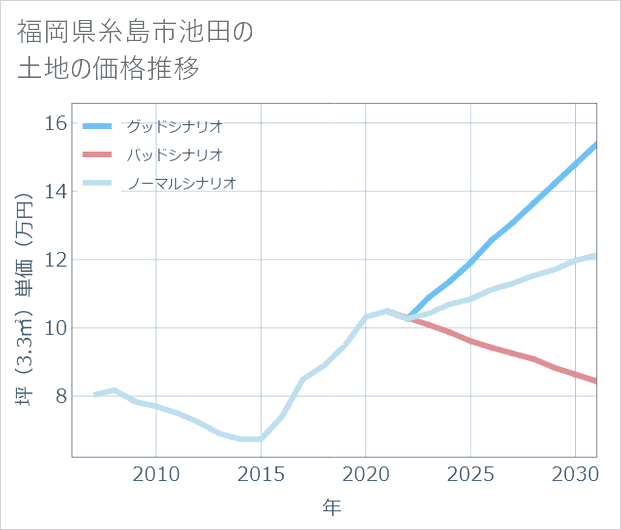 福岡県糸島市池田の土地価格推移