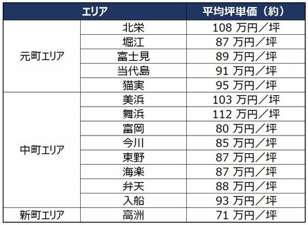 浦安市　土地価格